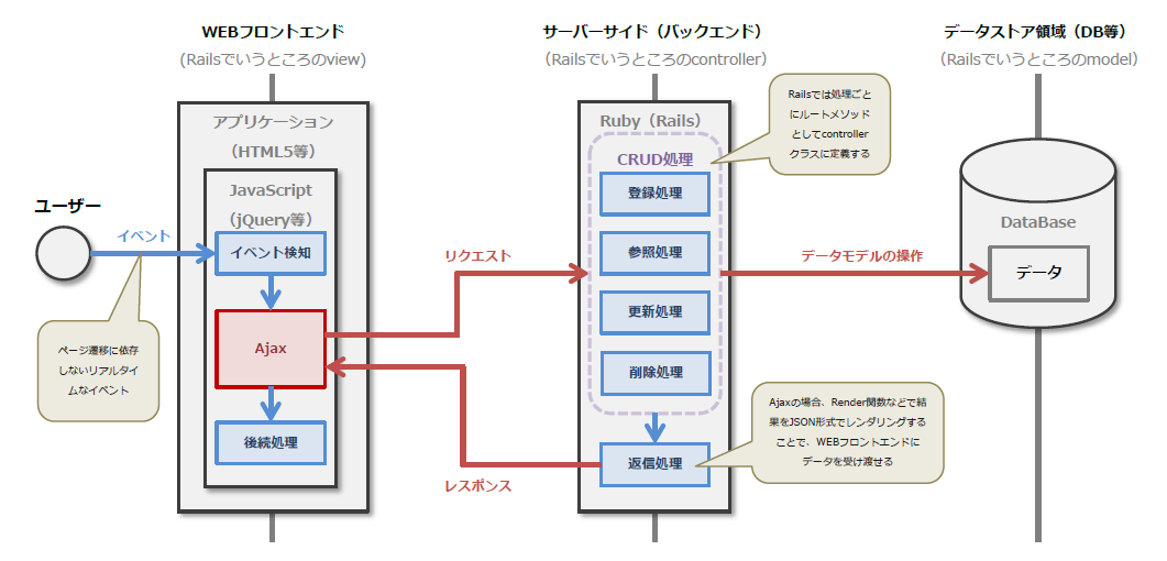 Ruby on RailsでのAjax処理の概要