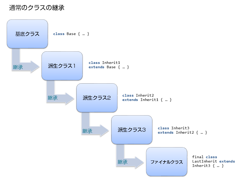 従来の縦継承クラス