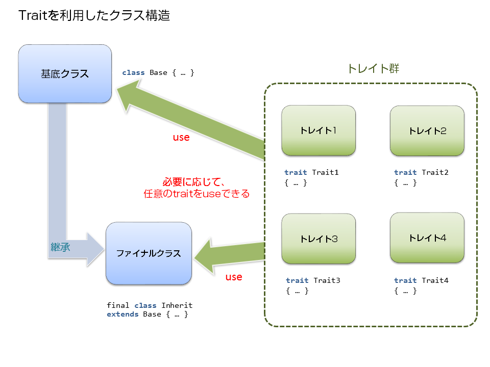 traitを使ったクラスモデル