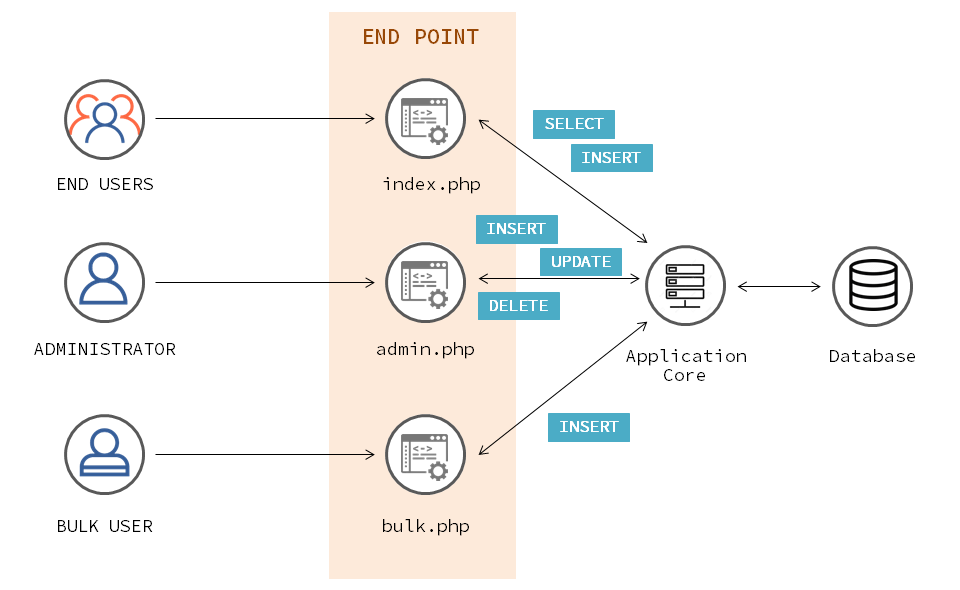 END POINT