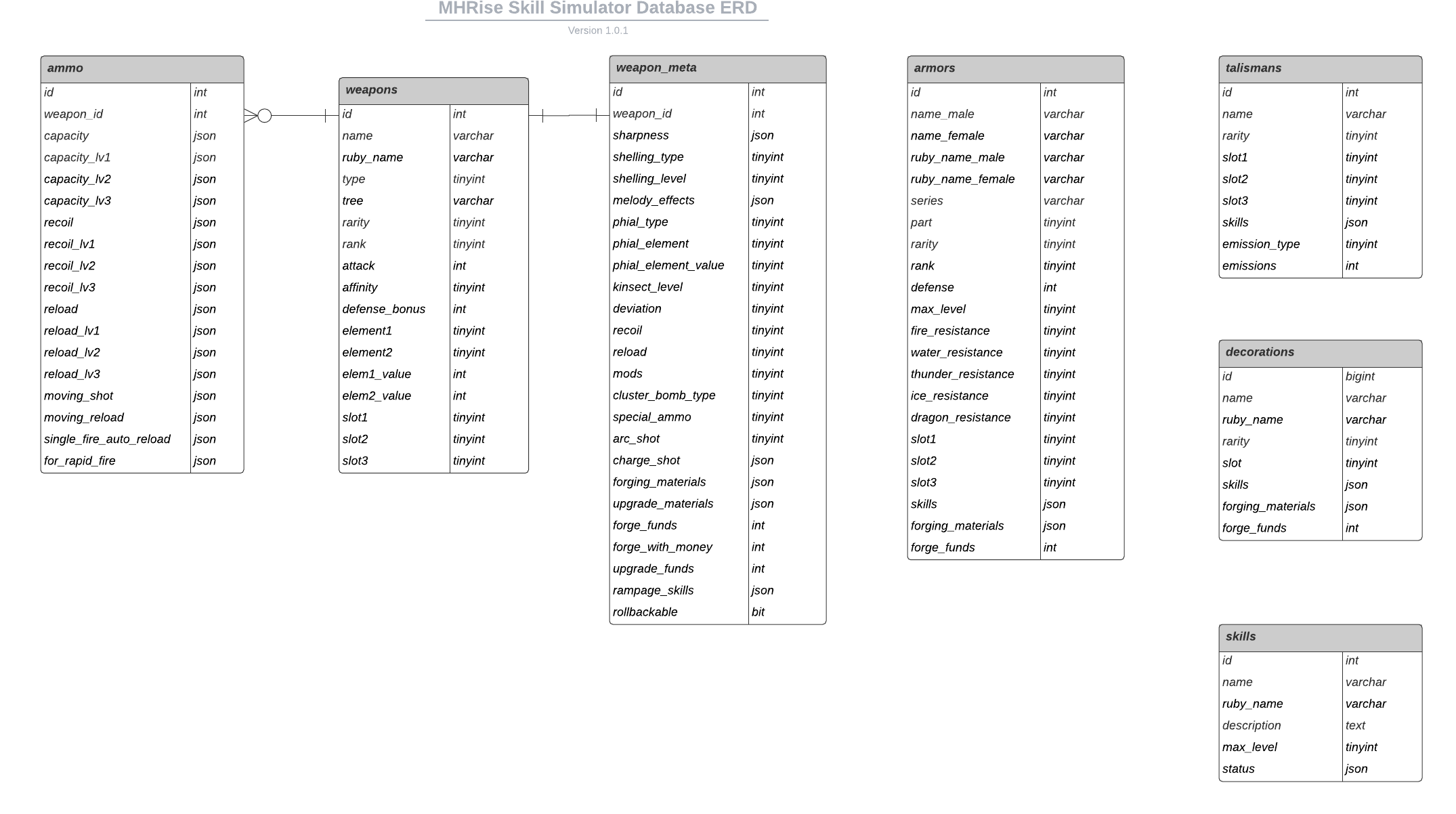 ER図 Ver.1.0.1
